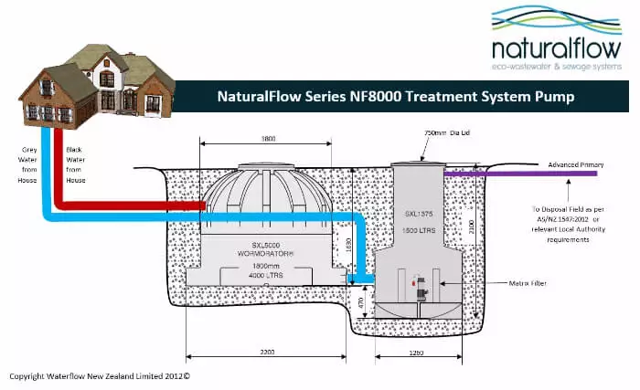 Naturalflow Series NF8000 Treatment Series Pump1 685